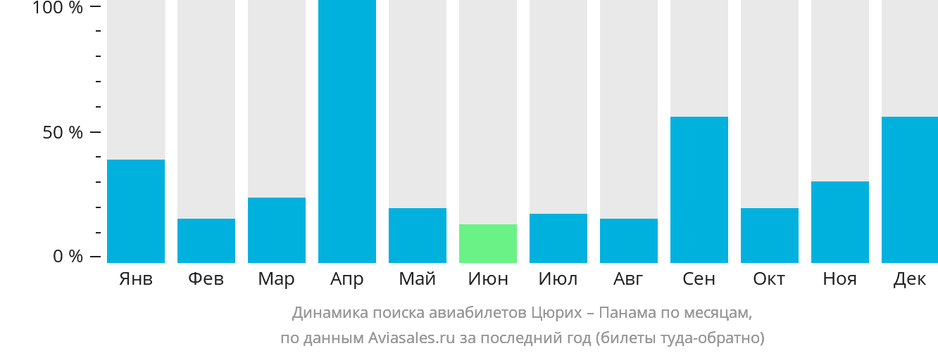 Динамика поиска авиабилетов из Цюриха в Панаму по месяцам