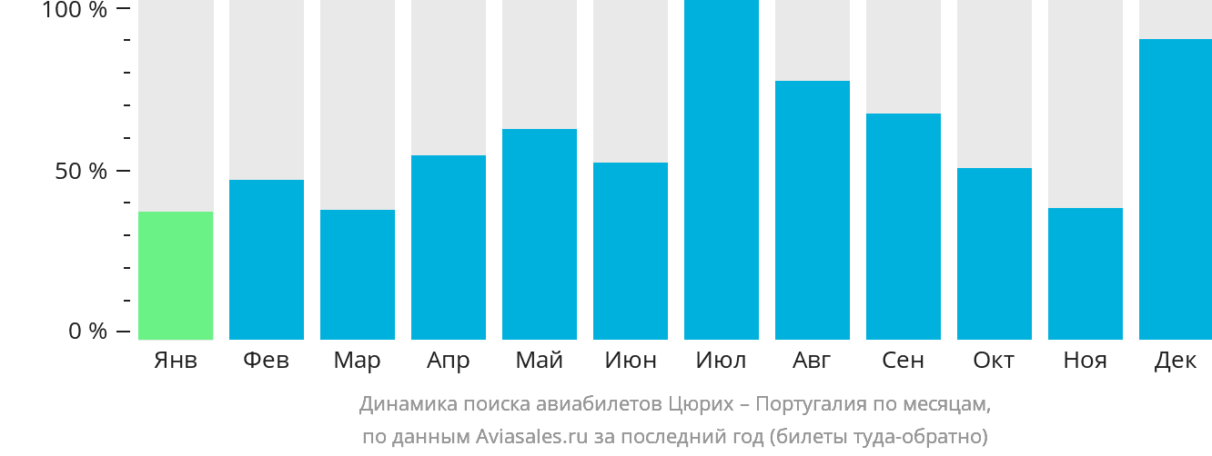 Динамика поиска авиабилетов из Цюриха в Португалию по месяцам