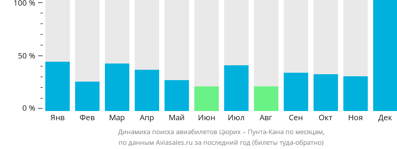 Динамика поиска авиабилетов из Цюриха в Пунта-Кану по месяцам