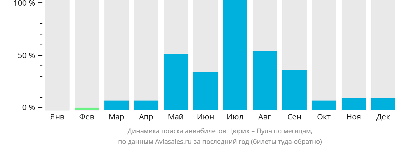 Динамика поиска авиабилетов из Цюриха в Пулу по месяцам