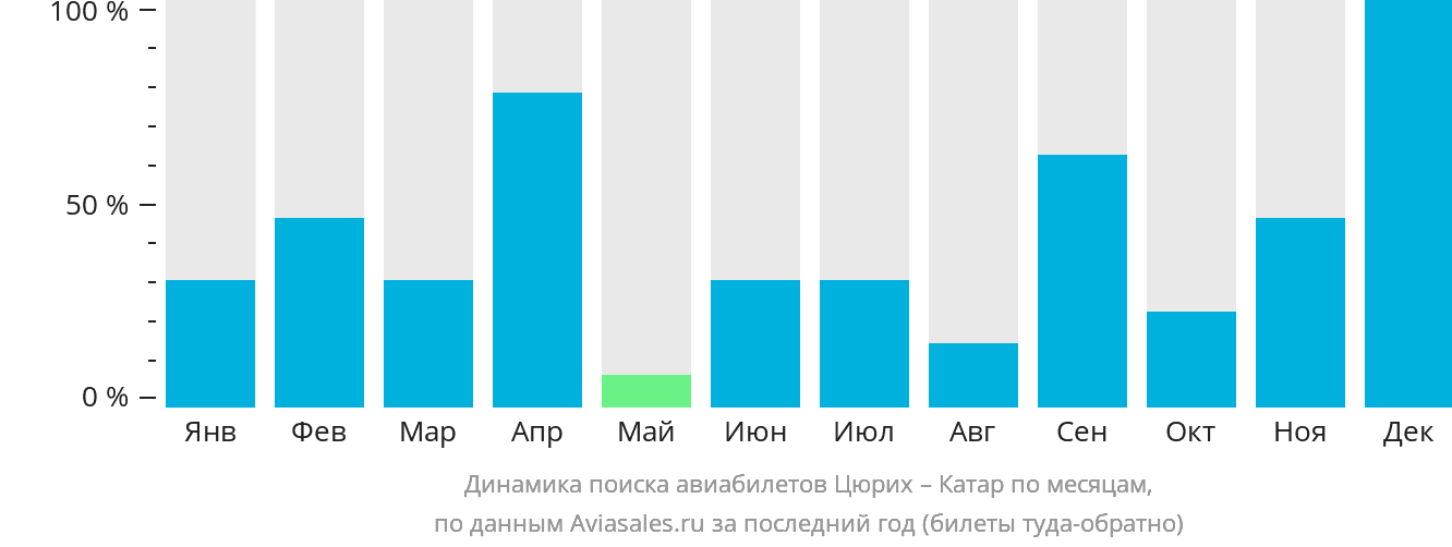 Динамика поиска авиабилетов из Цюриха в Катар по месяцам