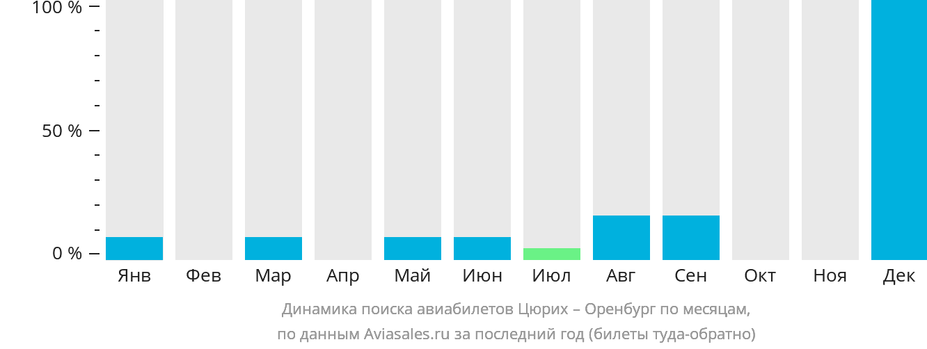 Динамика поиска авиабилетов из Цюриха в Оренбург по месяцам