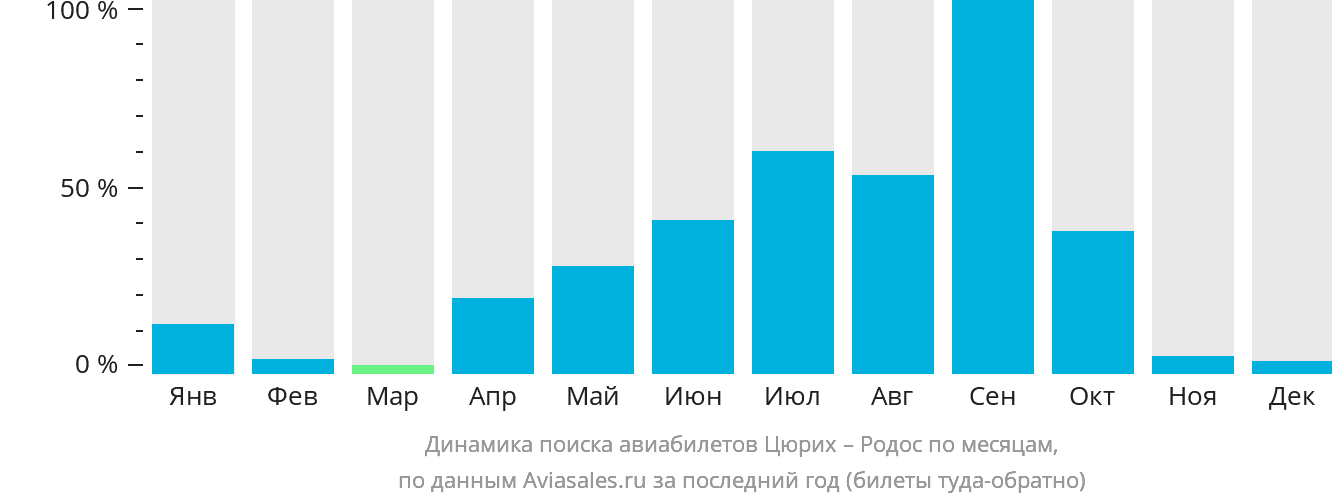 Динамика поиска авиабилетов из Цюриха на Родос по месяцам