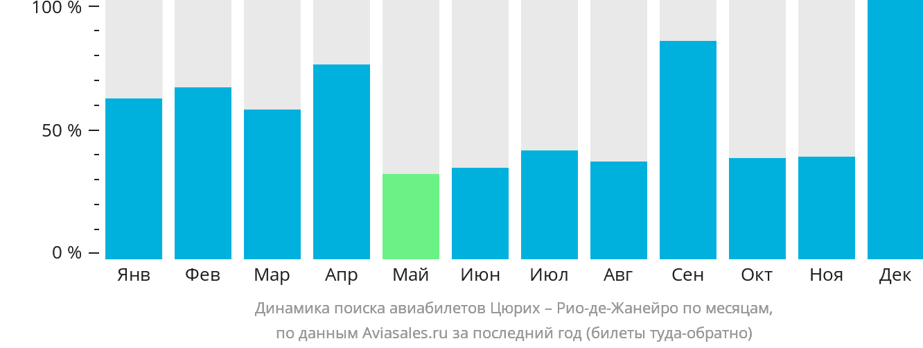 Динамика поиска авиабилетов из Цюриха в Рио-де-Жанейро по месяцам