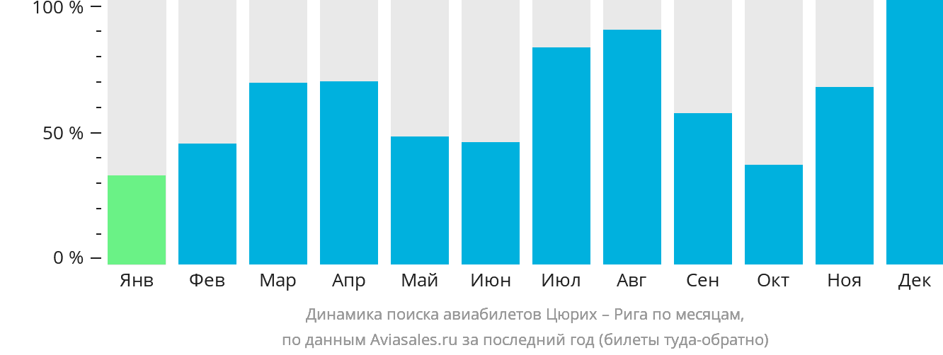 Динамика поиска авиабилетов из Цюриха в Ригу по месяцам
