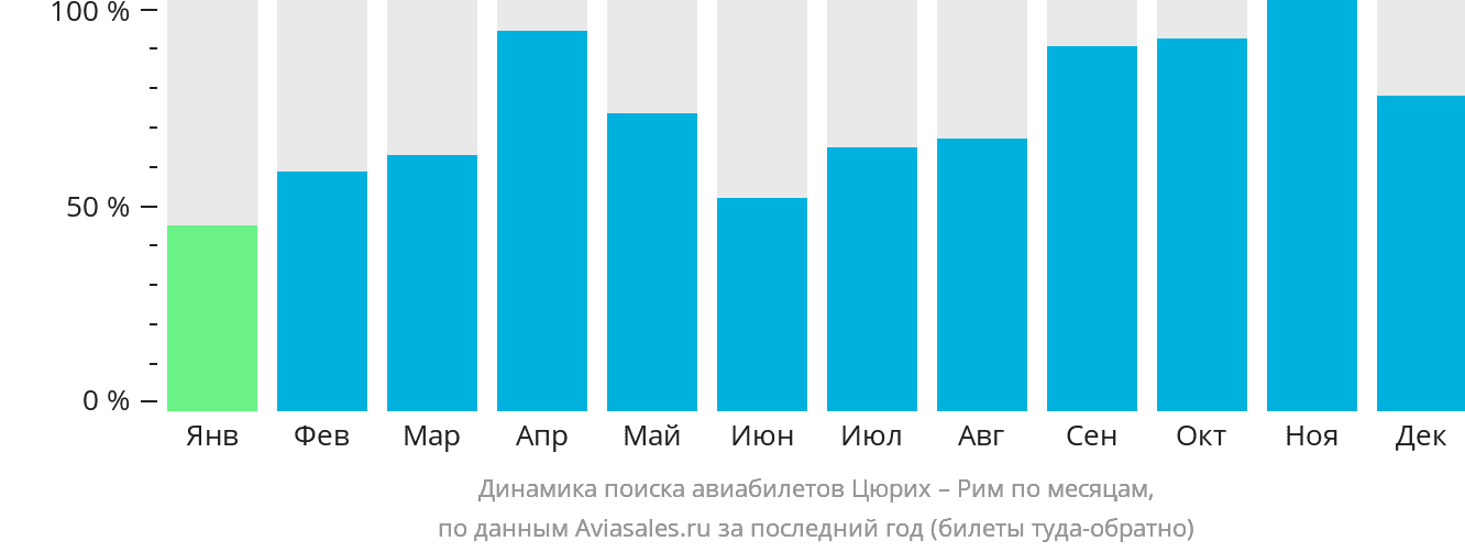 Динамика поиска авиабилетов из Цюриха в Рим по месяцам
