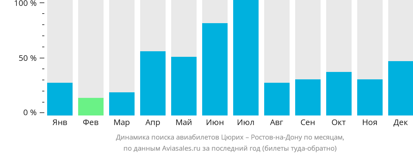 Динамика поиска авиабилетов из Цюриха в Ростов-на-Дону по месяцам
