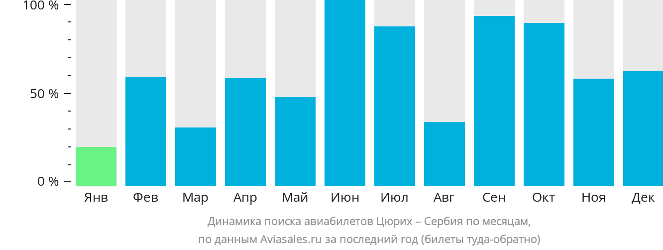 Динамика поиска авиабилетов из Цюриха в Сербию по месяцам