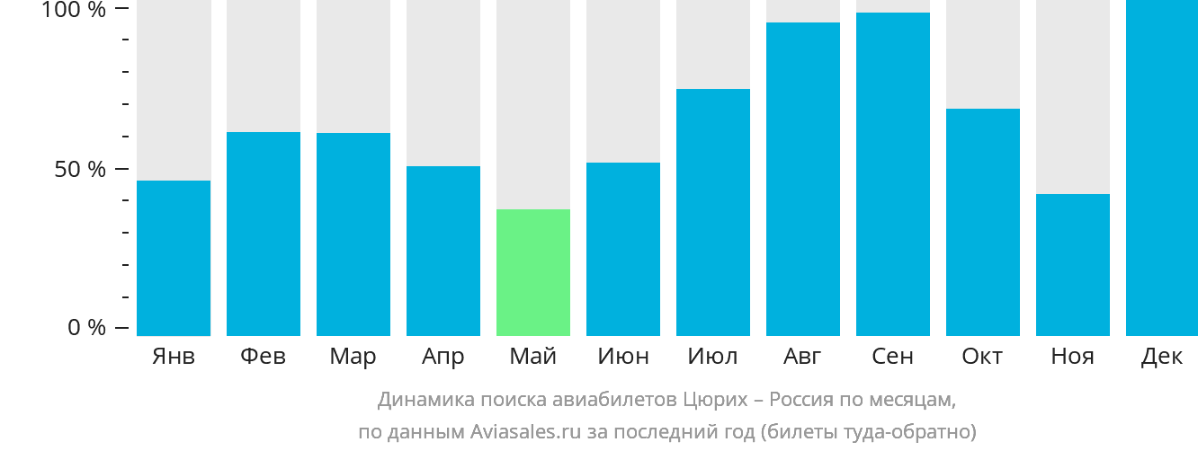 Динамика поиска авиабилетов из Цюриха в Россию по месяцам