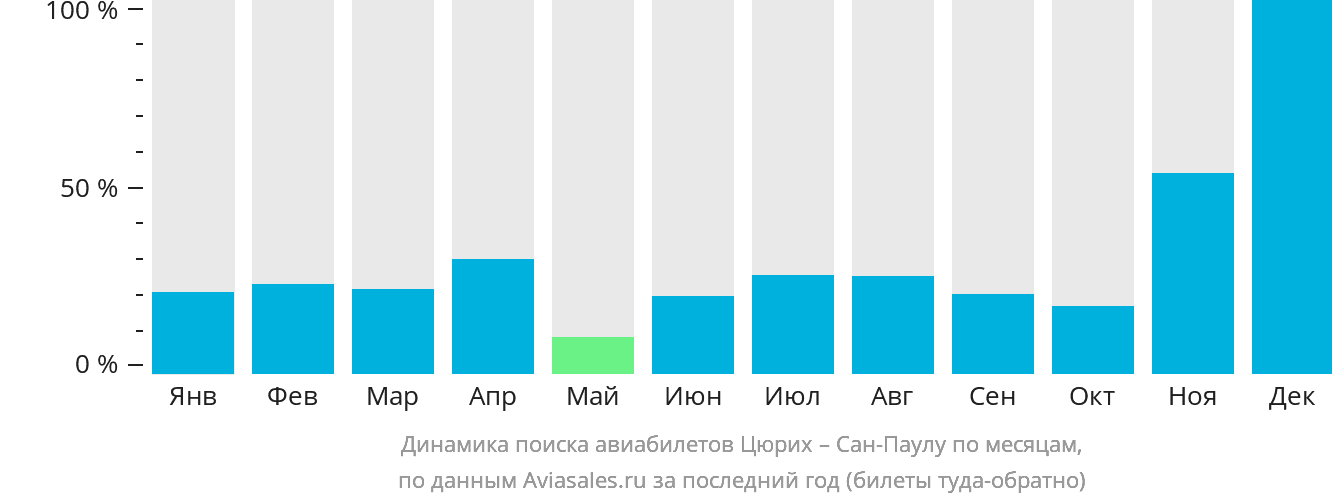 Динамика поиска авиабилетов из Цюриха в Сан-Паулу по месяцам