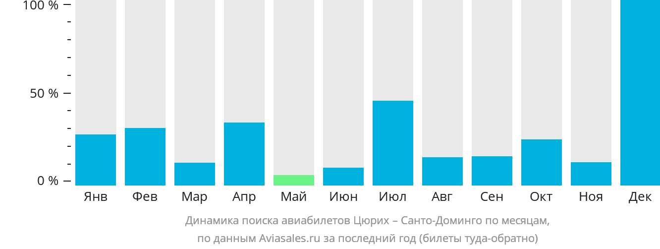 Динамика поиска авиабилетов из Цюриха в Санто-Доминго по месяцам