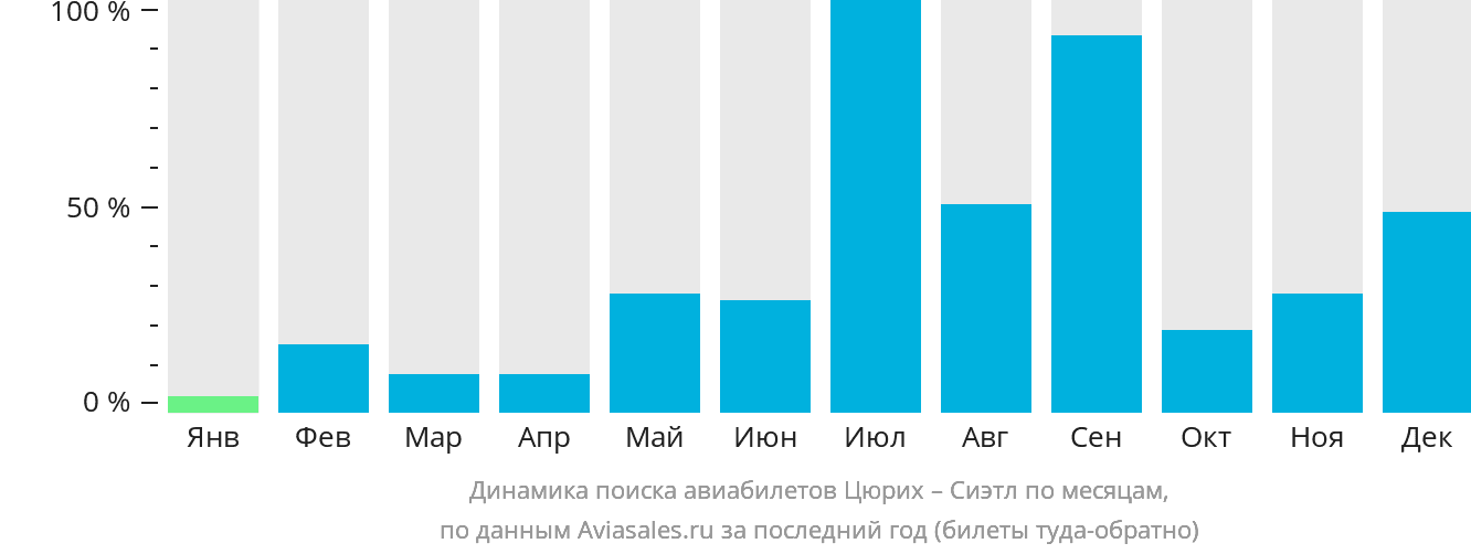 Динамика поиска авиабилетов из Цюриха в Сиэтл по месяцам