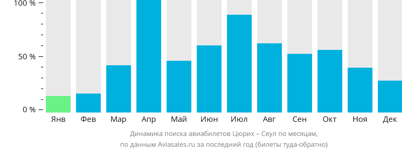 Динамика поиска авиабилетов из Цюриха в Сеул по месяцам
