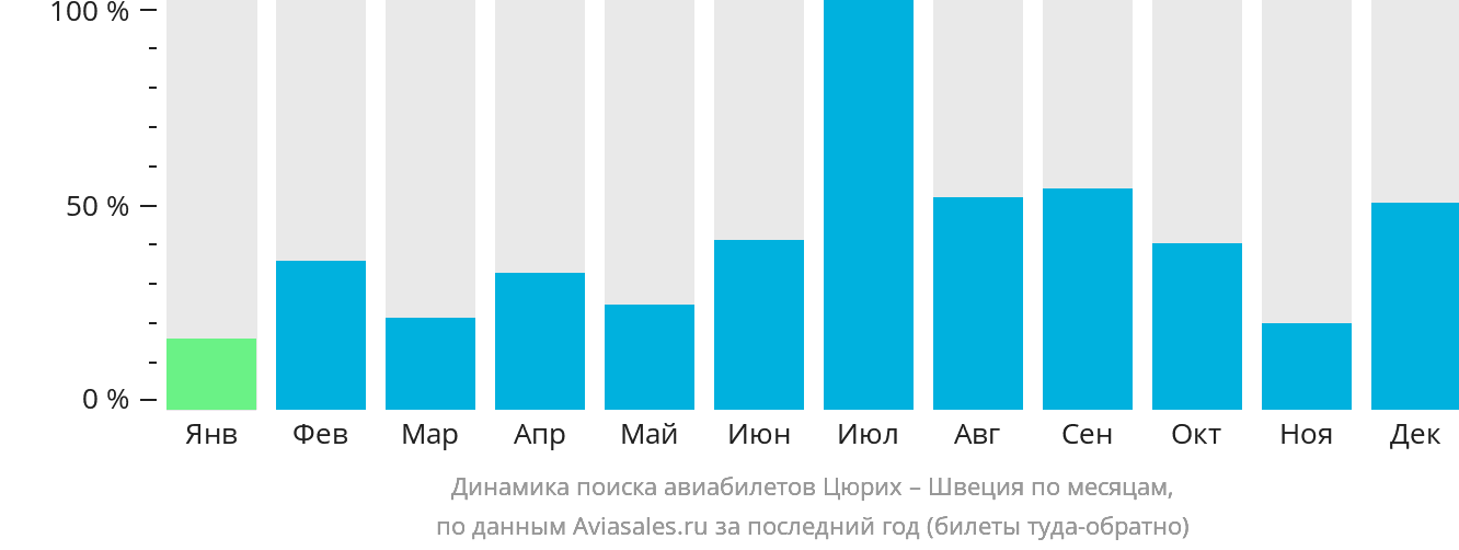 Динамика поиска авиабилетов из Цюриха в Швецию по месяцам