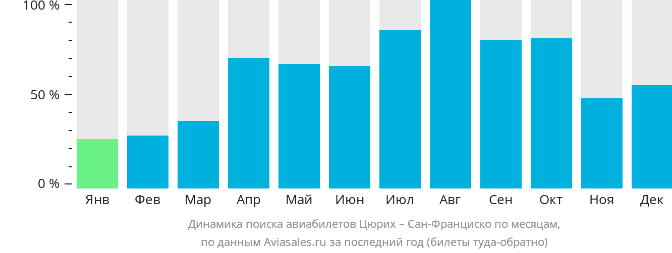 Динамика поиска авиабилетов из Цюриха в Сан-Франциско по месяцам