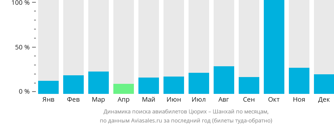 Динамика поиска авиабилетов из Цюриха в Шанхай по месяцам