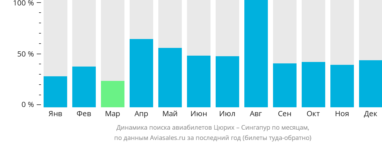Динамика поиска авиабилетов из Цюриха в Сингапур по месяцам