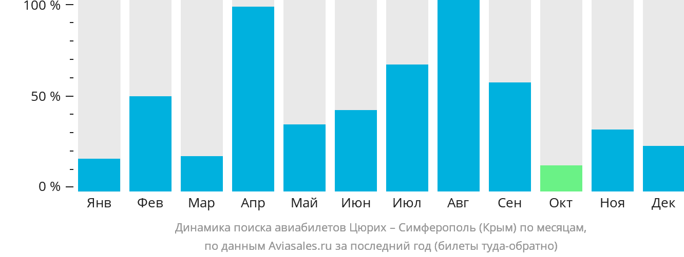 Динамика поиска авиабилетов из Цюриха в Симферополь по месяцам