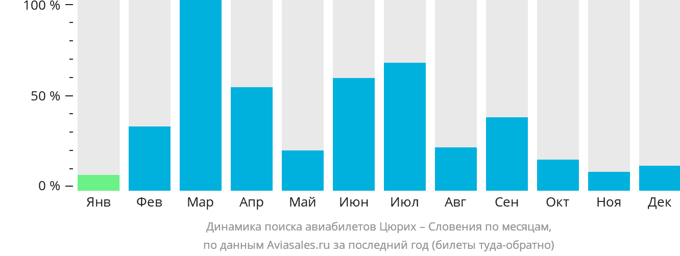 Динамика поиска авиабилетов из Цюриха в Словению по месяцам