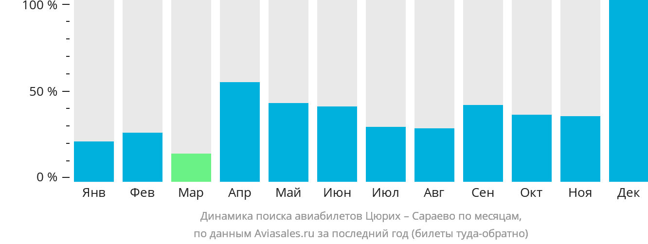 Динамика поиска авиабилетов из Цюриха в Сараево по месяцам