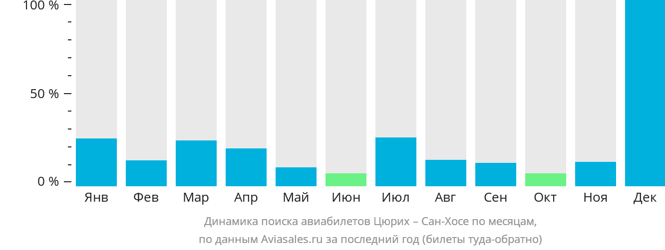 Динамика поиска авиабилетов из Цюриха в Сан-Хосе по месяцам