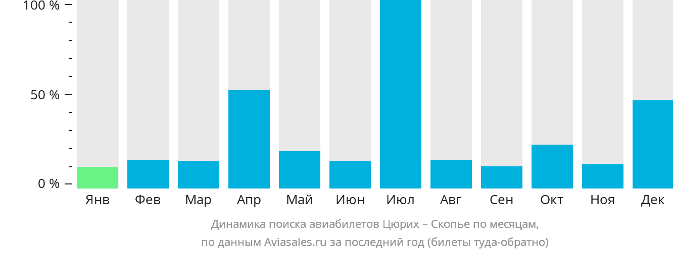 Динамика поиска авиабилетов из Цюриха в Скопье по месяцам