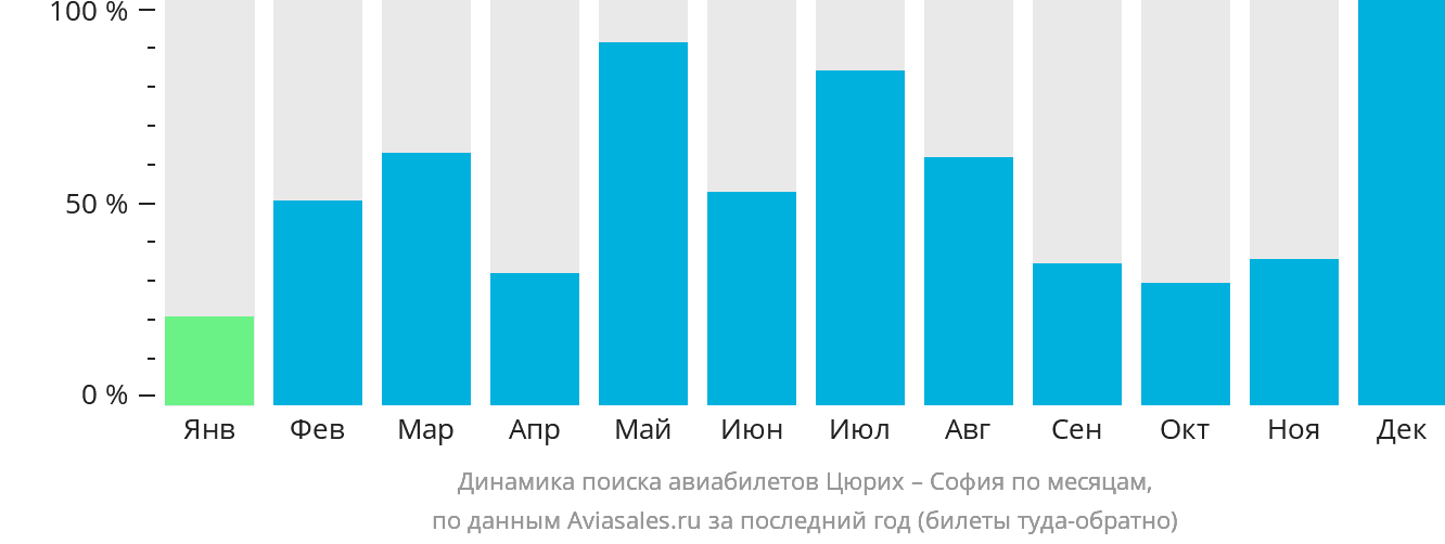 Динамика поиска авиабилетов из Цюриха в Софию по месяцам