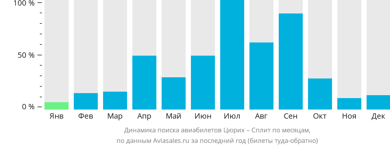 Динамика поиска авиабилетов из Цюриха в Сплит по месяцам