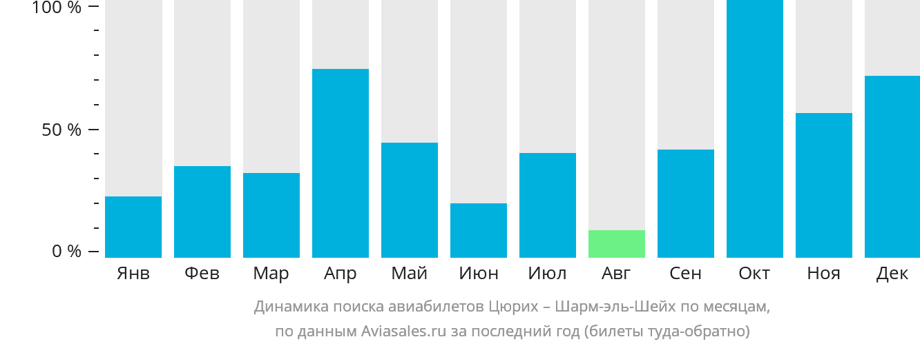 Динамика поиска авиабилетов из Цюриха в Шарм-эш-Шейх по месяцам