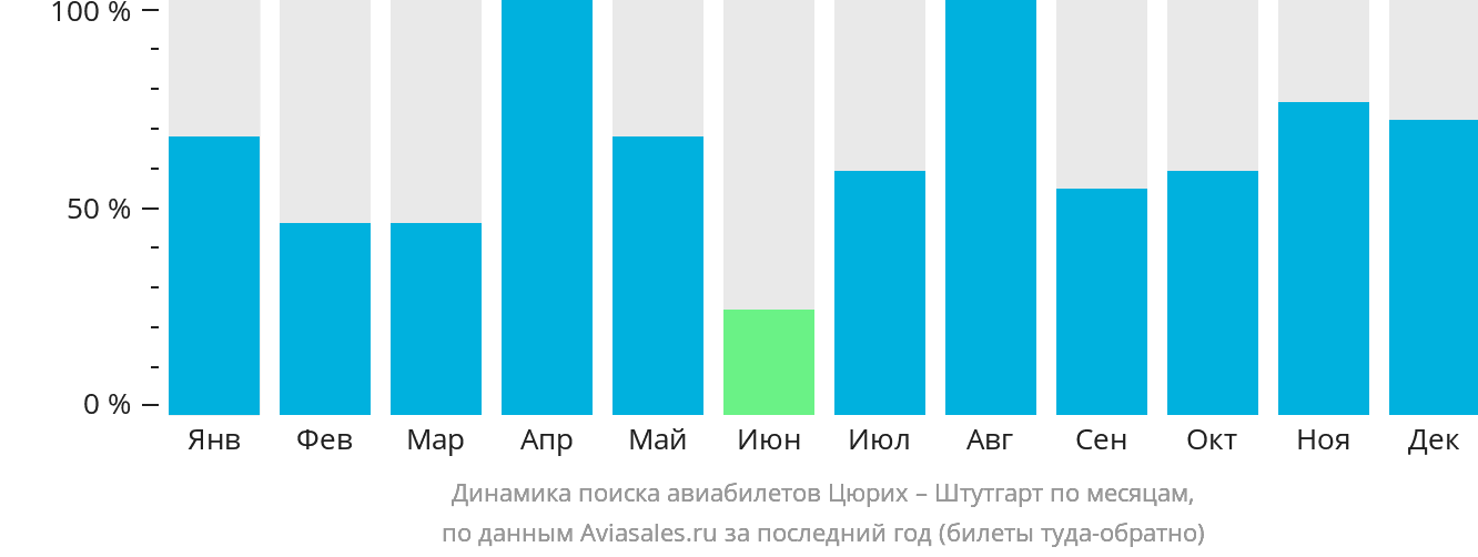 Динамика поиска авиабилетов из Цюриха в Штутгарт по месяцам