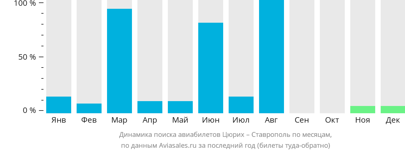 Динамика поиска авиабилетов из Цюриха в Ставрополь по месяцам