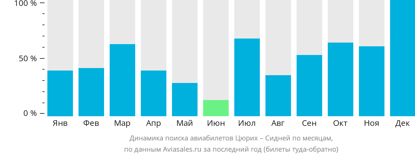 Динамика поиска авиабилетов из Цюриха в Сидней по месяцам