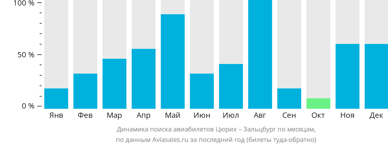 Динамика поиска авиабилетов из Цюриха в Зальцбург по месяцам