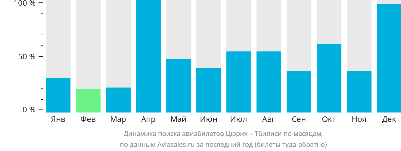 Динамика поиска авиабилетов из Цюриха в Тбилиси по месяцам