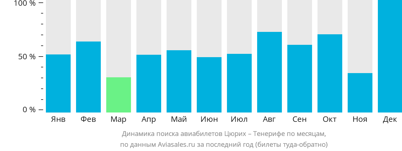 Динамика поиска авиабилетов из Цюриха на Тенерифе по месяцам