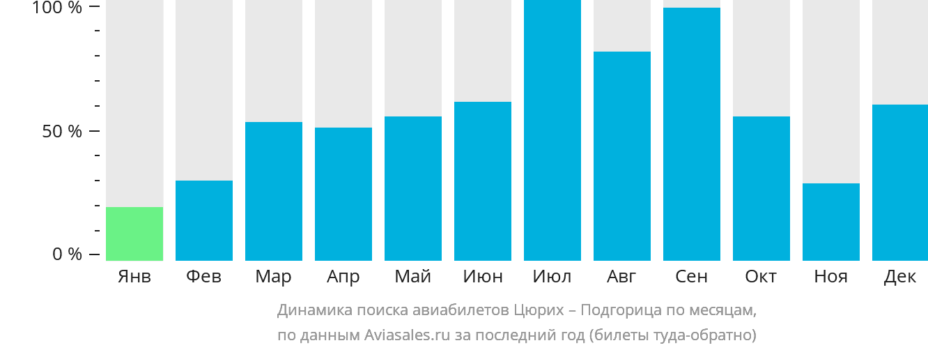 Динамика поиска авиабилетов из Цюриха в Подгорицу по месяцам