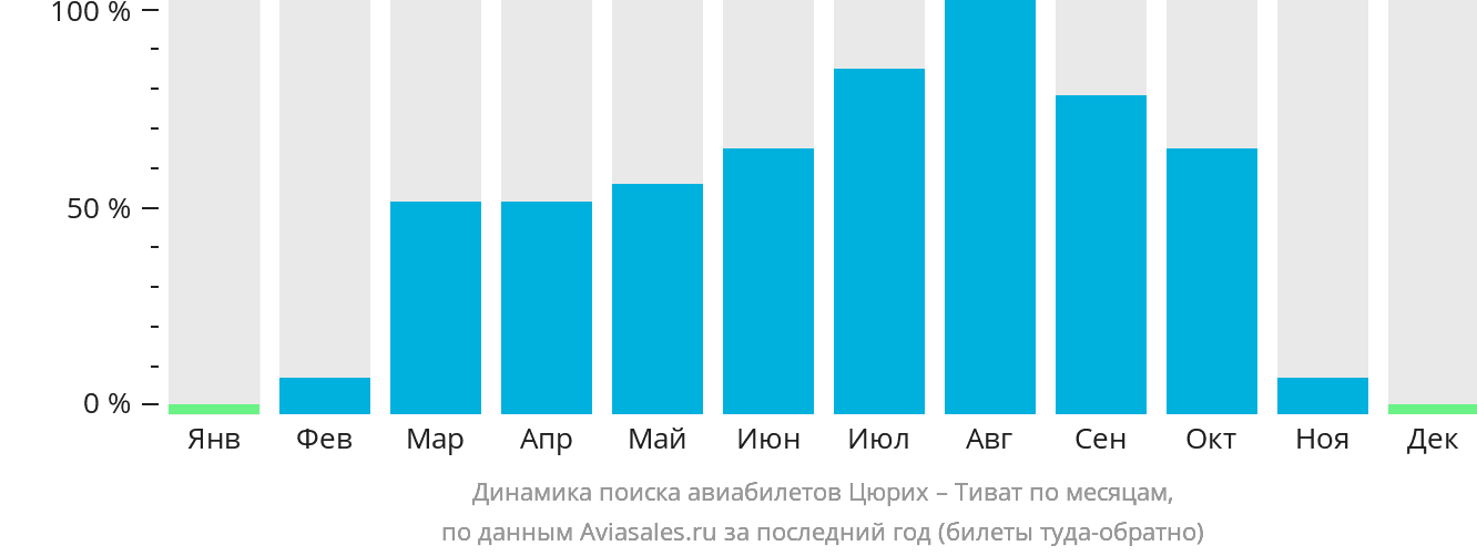 Динамика поиска авиабилетов из Цюриха в Тиват по месяцам