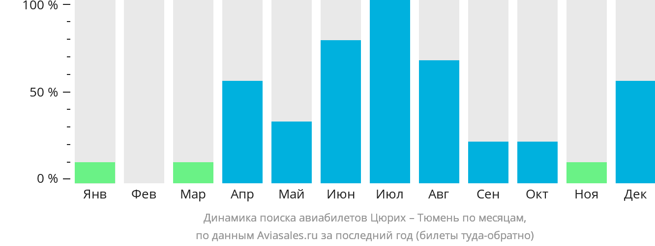Динамика поиска авиабилетов из Цюриха в Тюмень по месяцам