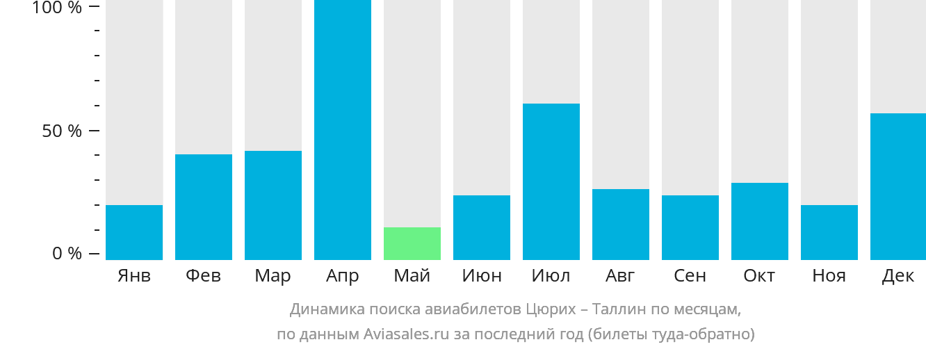 Динамика поиска авиабилетов из Цюриха в Таллин по месяцам