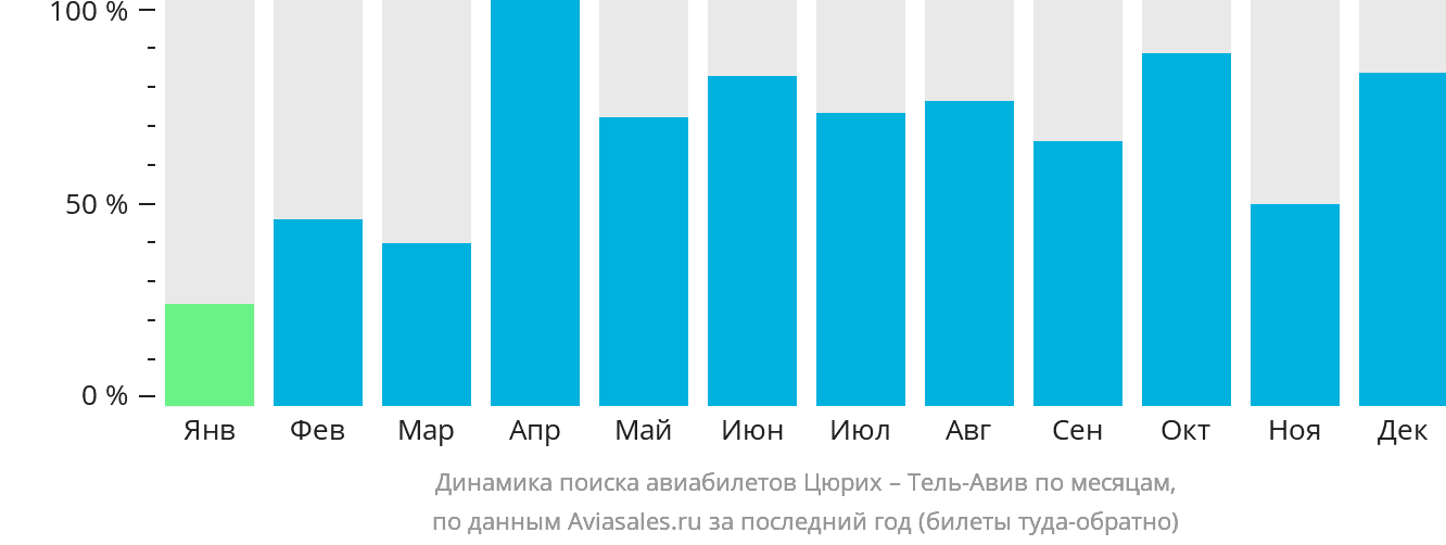 Динамика поиска авиабилетов из Цюриха в Тель-Авив по месяцам