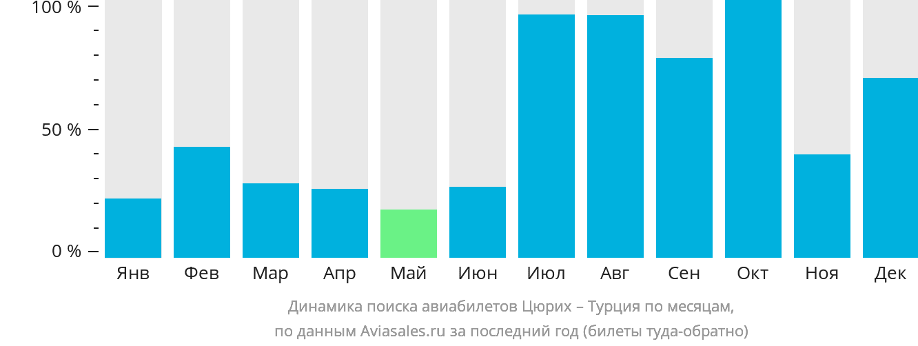 Динамика поиска авиабилетов из Цюриха в Турцию по месяцам