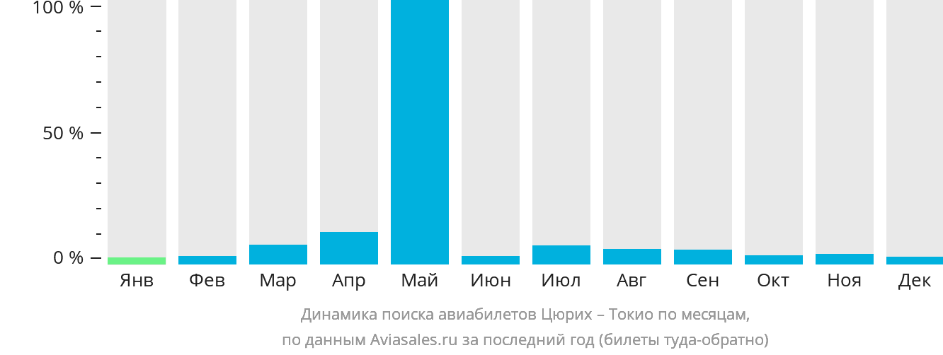 Динамика поиска авиабилетов из Цюриха в Токио по месяцам