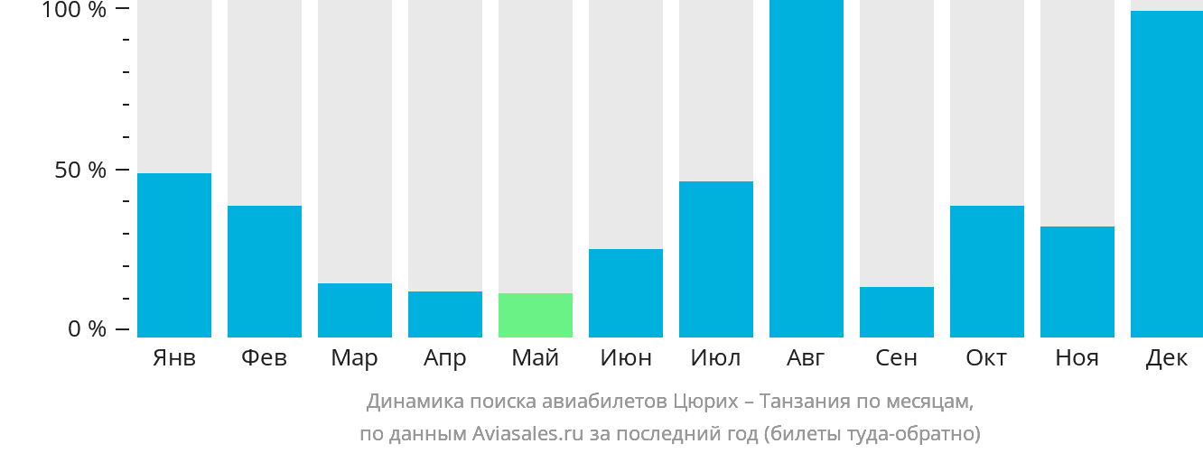 Динамика поиска авиабилетов из Цюриха в Танзанию по месяцам