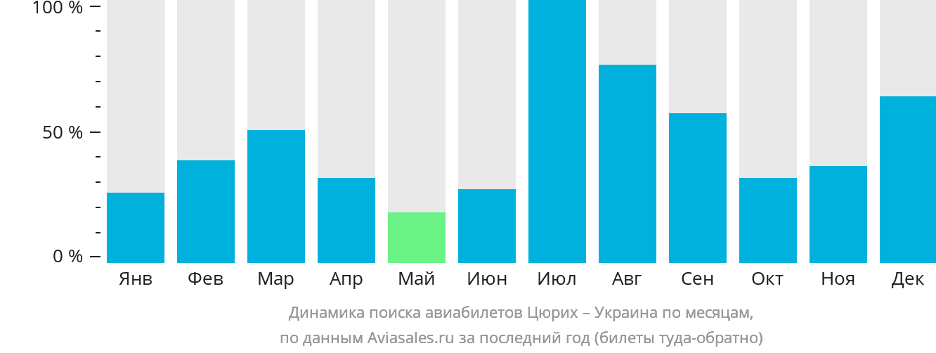 Динамика поиска авиабилетов из Цюриха в Украину по месяцам