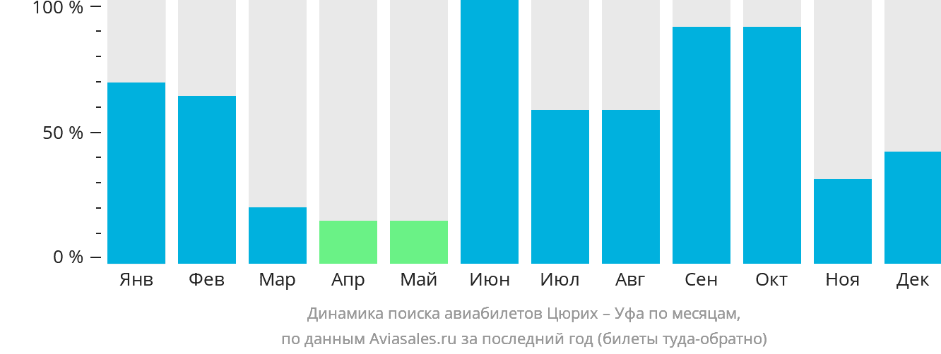 Динамика поиска авиабилетов из Цюриха в Уфу по месяцам