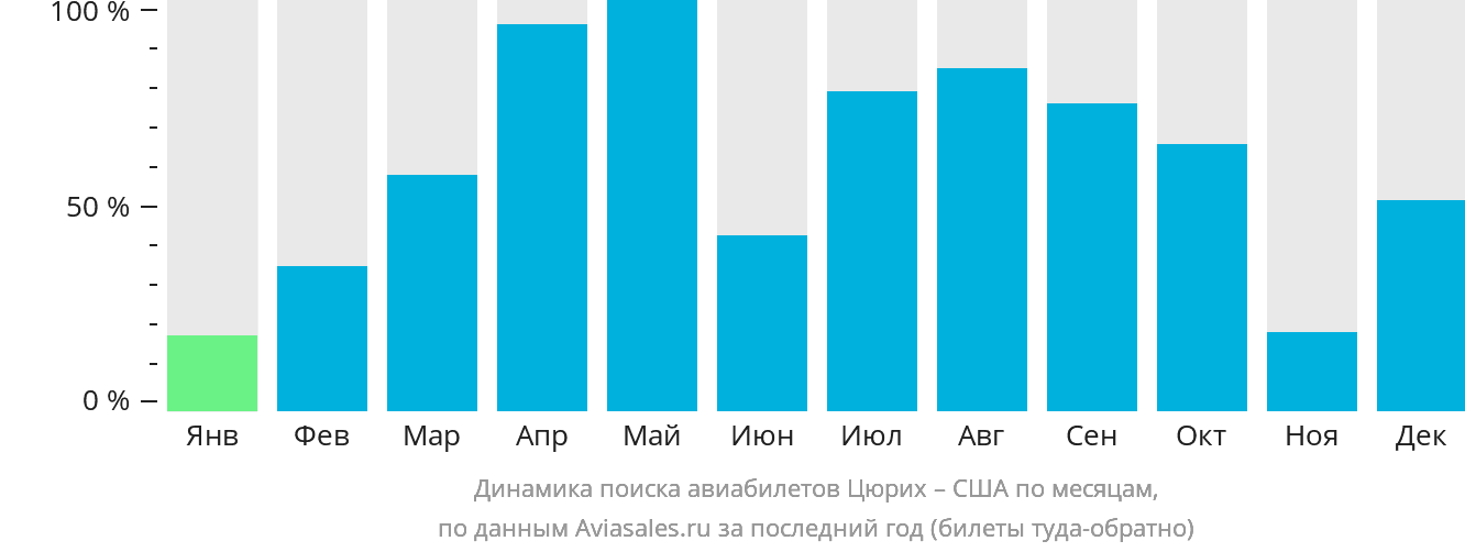 Динамика поиска авиабилетов из Цюриха в США по месяцам