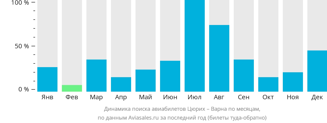 Динамика поиска авиабилетов из Цюриха в Варну по месяцам