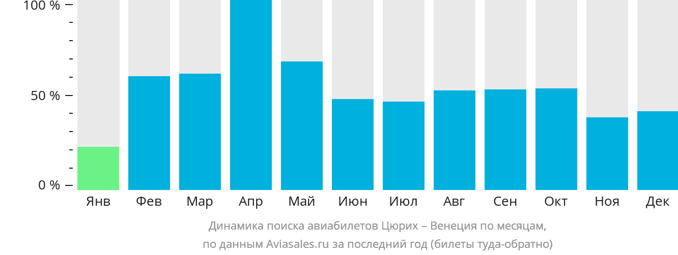 Динамика поиска авиабилетов из Цюриха в Венецию по месяцам