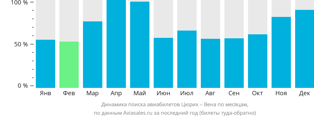 Динамика поиска авиабилетов из Цюриха в Вену по месяцам