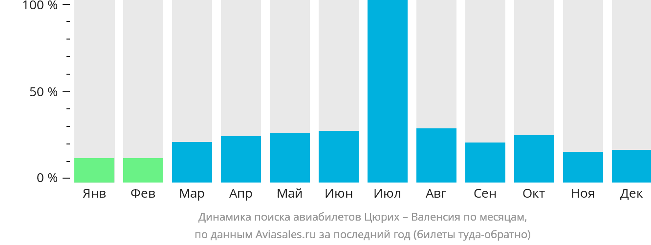 Динамика поиска авиабилетов из Цюриха в Валенсию по месяцам